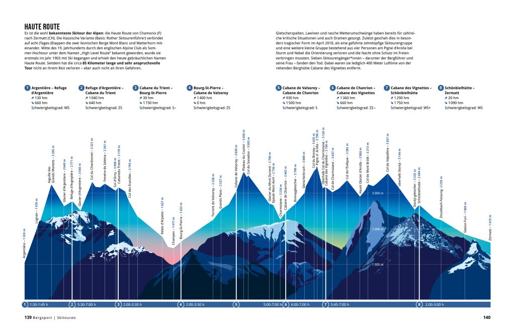 Illustration der Haute Route Skitour aus Das Alpenbuch
